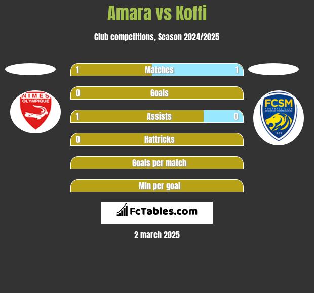 Amara vs Koffi h2h player stats