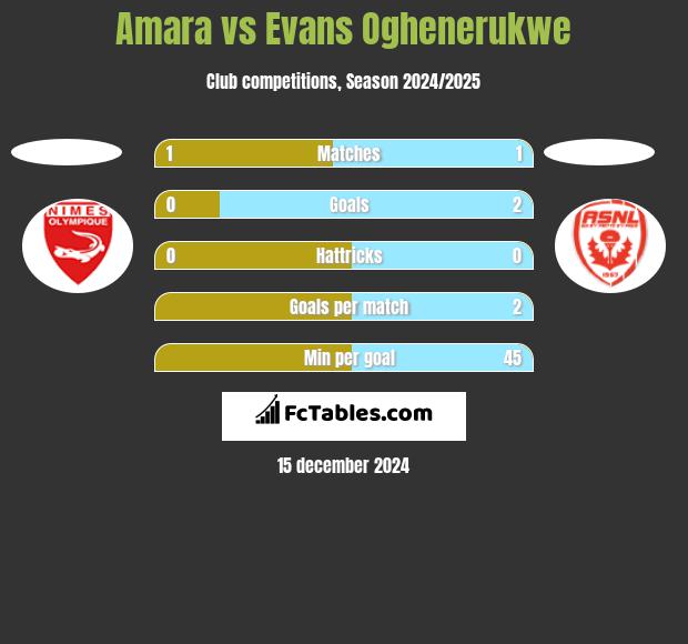 Amara vs Evans Oghenerukwe h2h player stats