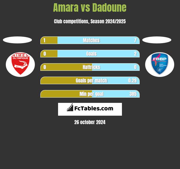 Amara vs Dadoune h2h player stats