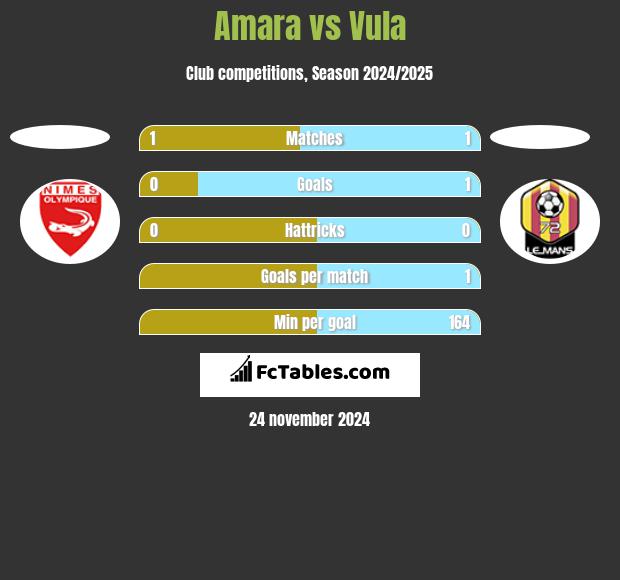 Amara vs Vula h2h player stats