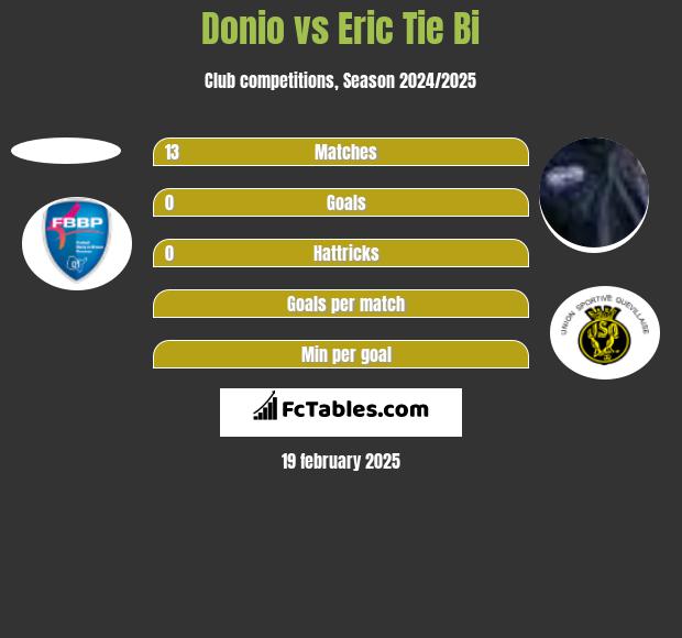 Donio vs Eric Tie Bi h2h player stats