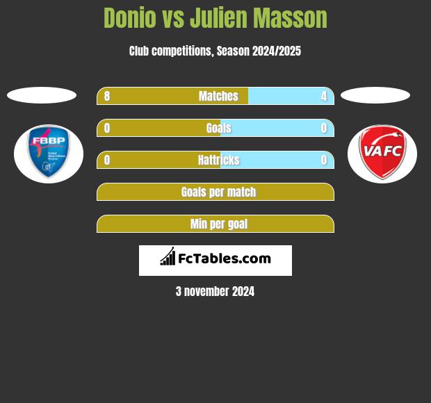 Donio vs Julien Masson h2h player stats