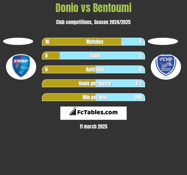 Donio vs Bentoumi h2h player stats