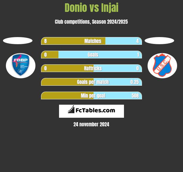 Donio vs Injai h2h player stats