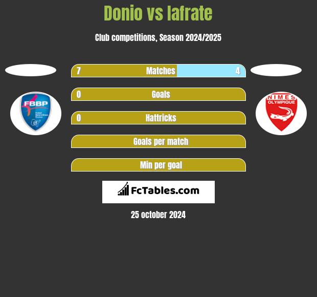 Donio vs Iafrate h2h player stats