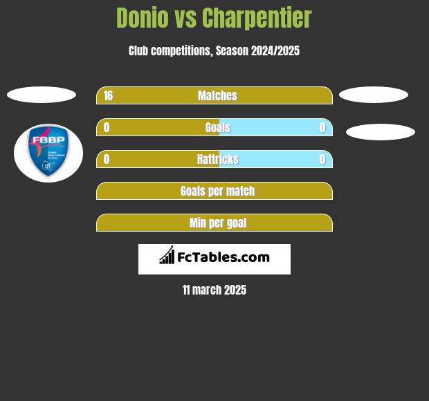 Donio vs Charpentier h2h player stats