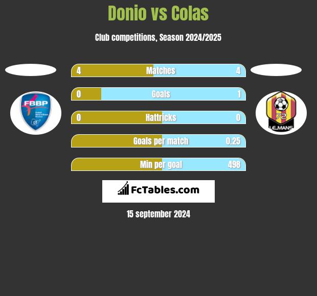 Donio vs Colas h2h player stats