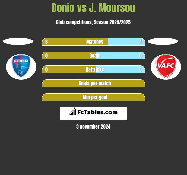 Donio vs J. Moursou h2h player stats