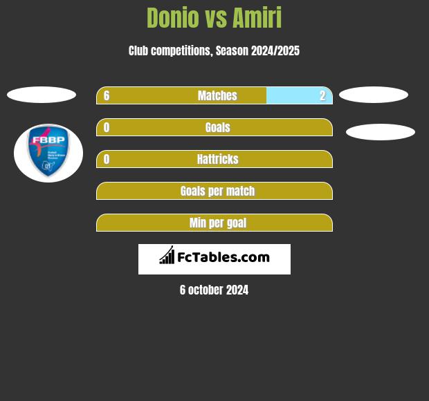 Donio vs Amiri h2h player stats