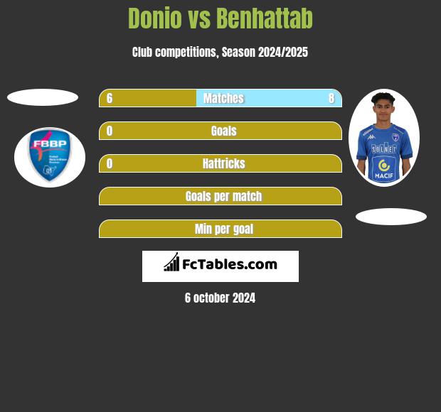 Donio vs Benhattab h2h player stats