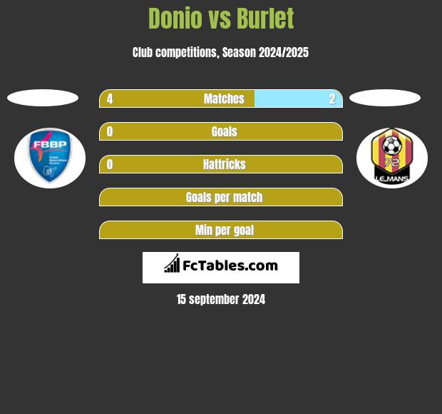 Donio vs Burlet h2h player stats