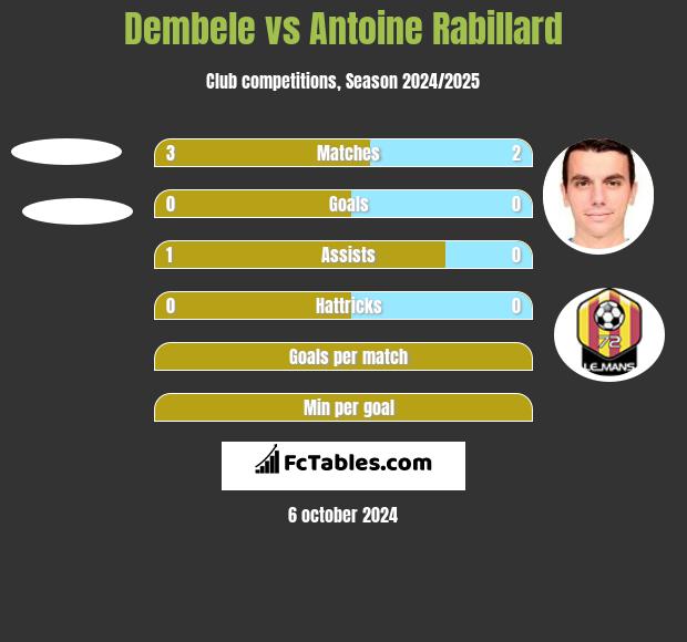 Dembele vs Antoine Rabillard h2h player stats