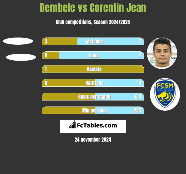 Dembele vs Corentin Jean h2h player stats