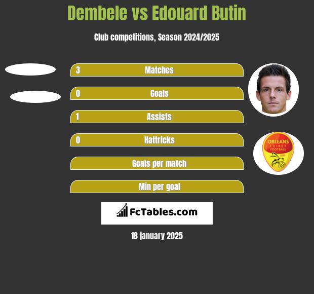 Dembele vs Edouard Butin h2h player stats