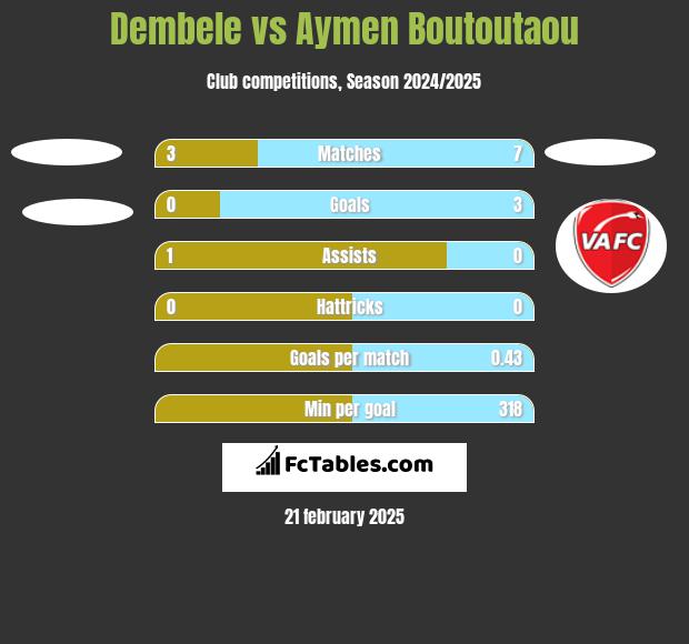 Dembele vs Aymen Boutoutaou h2h player stats