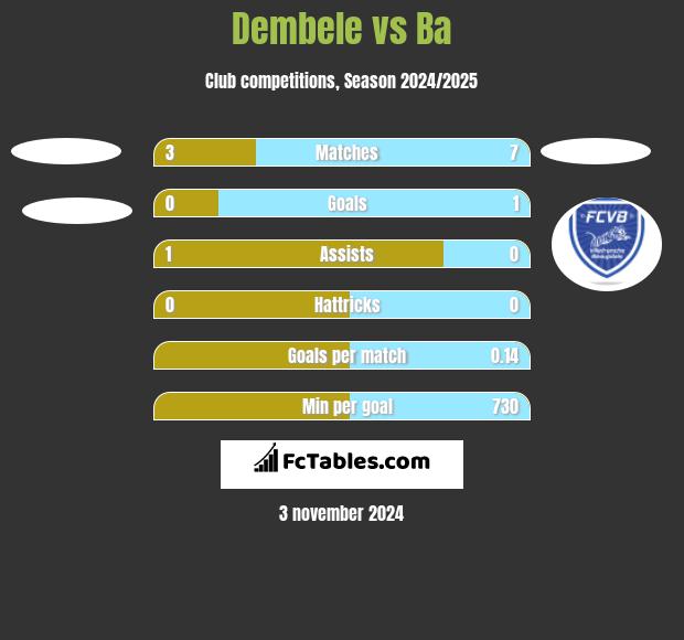 Dembele vs Ba h2h player stats