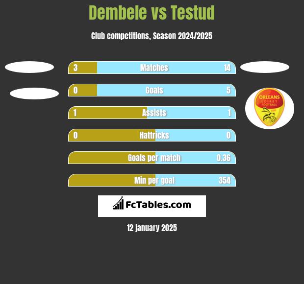 Dembele vs Testud h2h player stats