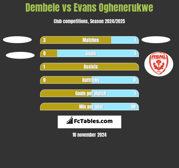 Dembele vs Evans Oghenerukwe h2h player stats