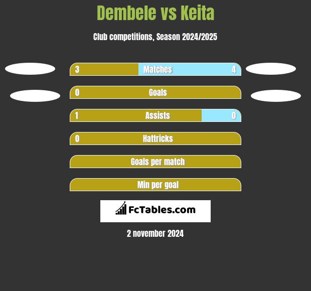 Dembele vs Keita h2h player stats