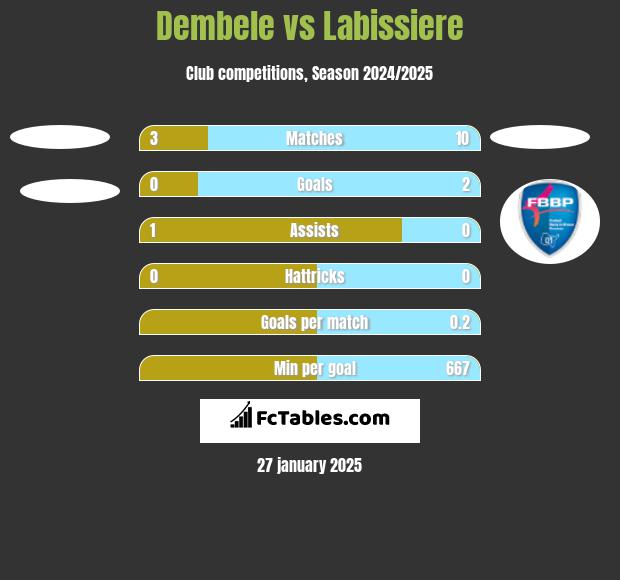 Dembele vs Labissiere h2h player stats