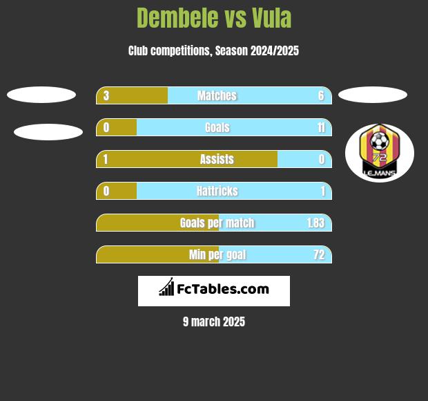 Dembele vs Vula h2h player stats