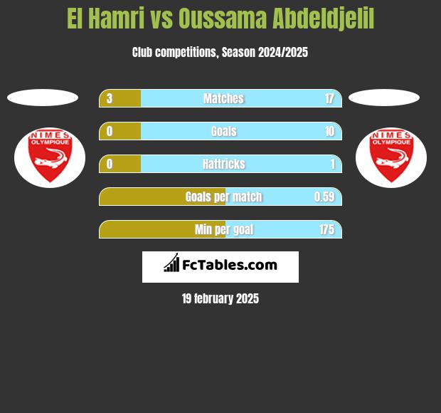 El Hamri vs Oussama Abdeldjelil h2h player stats