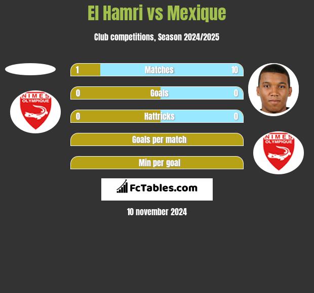 El Hamri vs Mexique h2h player stats