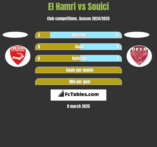 El Hamri vs Souici h2h player stats