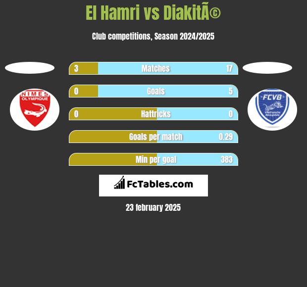 El Hamri vs DiakitÃ© h2h player stats