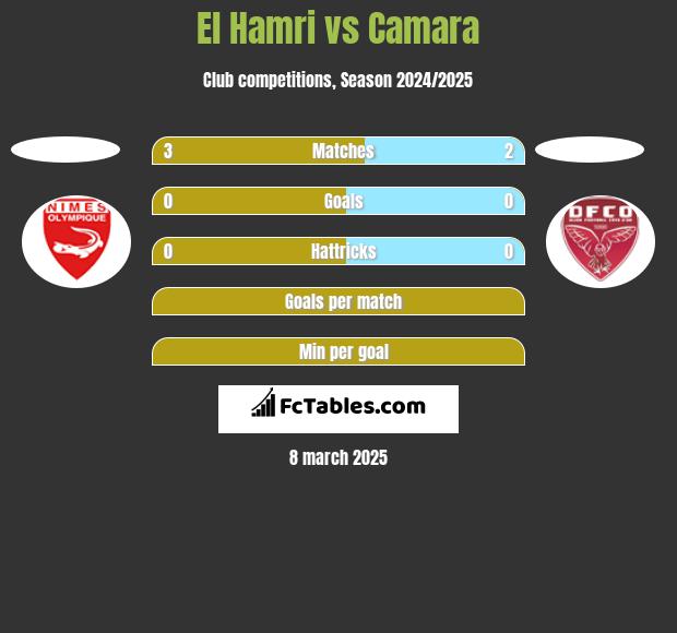 El Hamri vs Camara h2h player stats