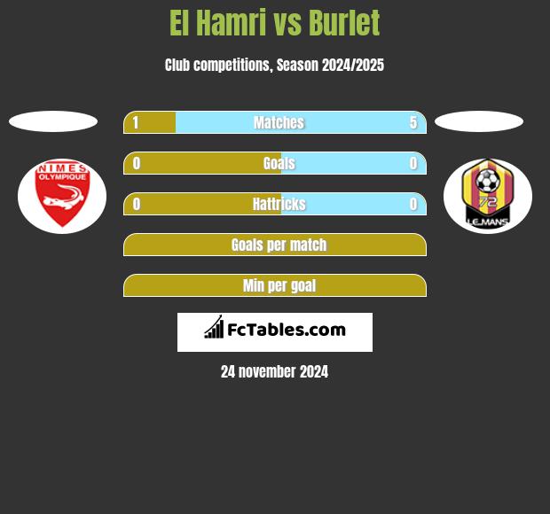 El Hamri vs Burlet h2h player stats