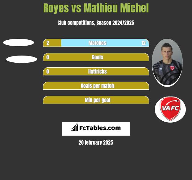 Royes vs Mathieu Michel h2h player stats