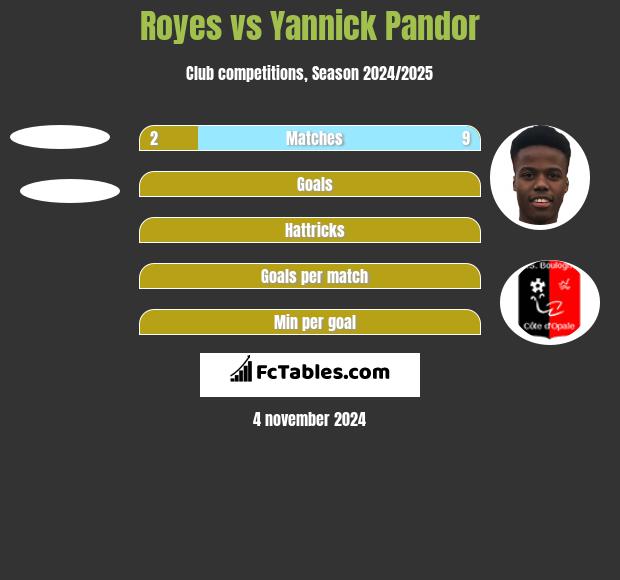 Royes vs Yannick Pandor h2h player stats