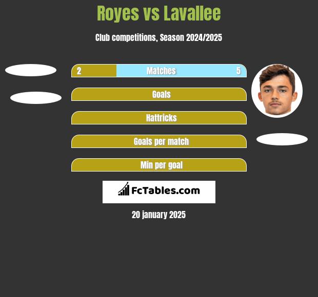 Royes vs Lavallee h2h player stats