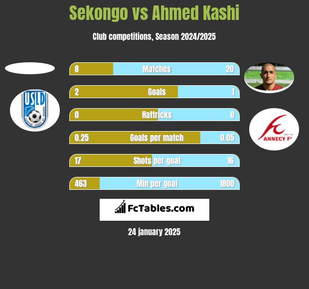 Sekongo vs Ahmed Kashi h2h player stats