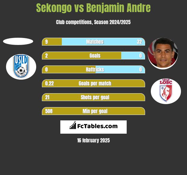 Sekongo vs Benjamin Andre h2h player stats