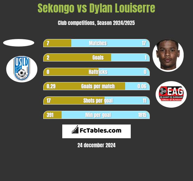 Sekongo vs Dylan Louiserre h2h player stats