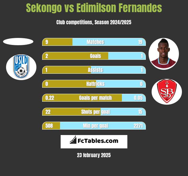 Sekongo vs Edimilson Fernandes h2h player stats