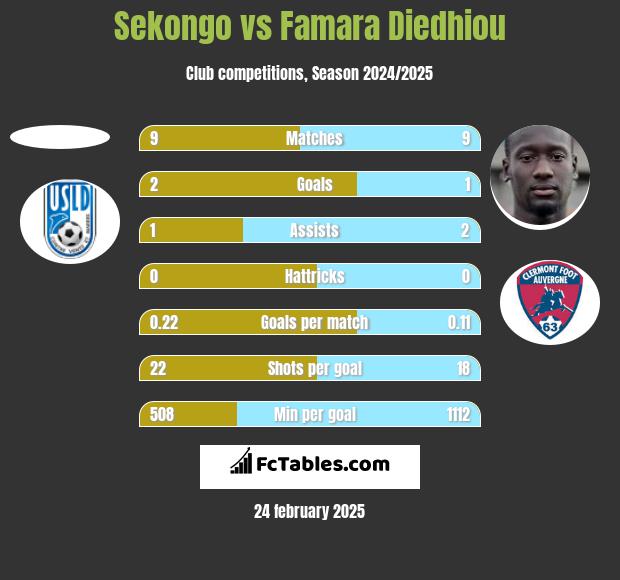 Sekongo vs Famara Diedhiou h2h player stats