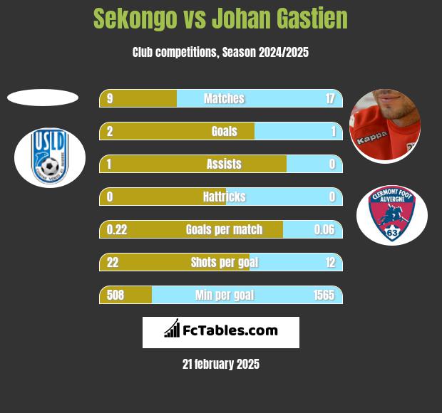 Sekongo vs Johan Gastien h2h player stats