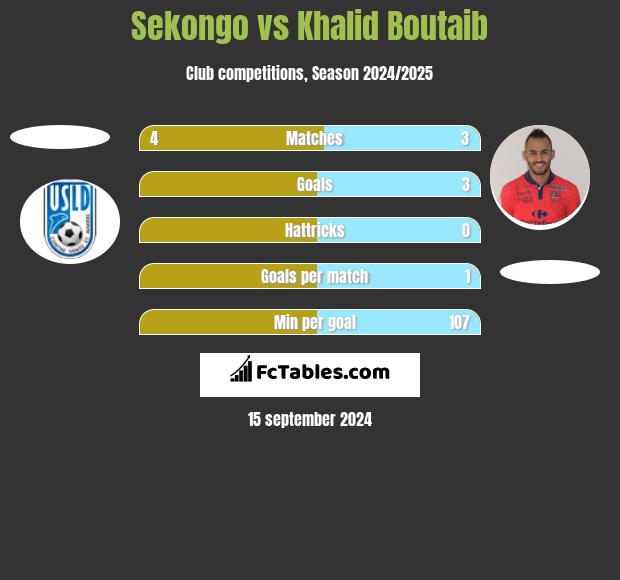 Sekongo vs Khalid Boutaib h2h player stats