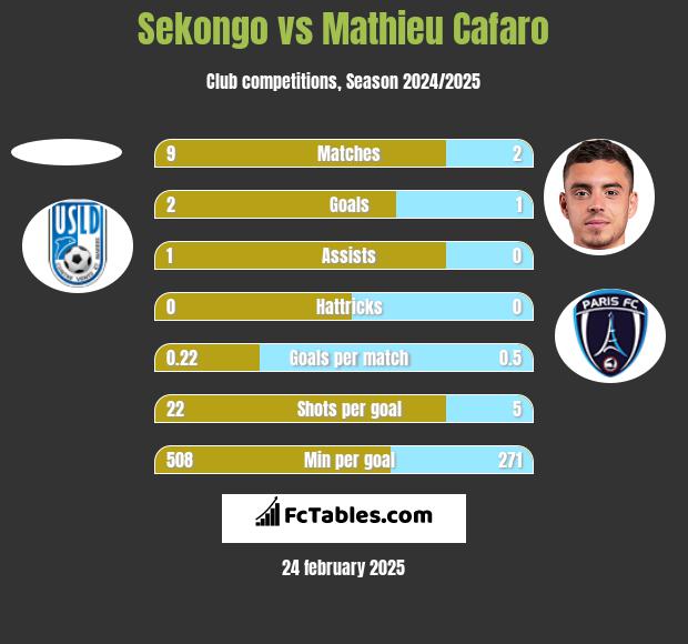 Sekongo vs Mathieu Cafaro h2h player stats