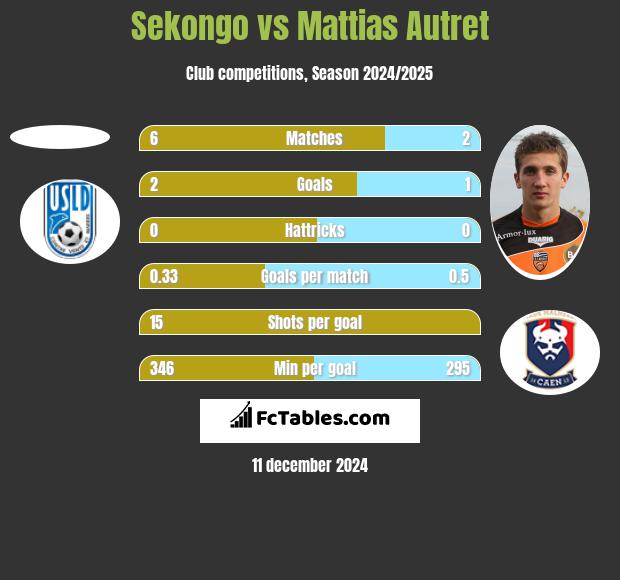 Sekongo vs Mattias Autret h2h player stats