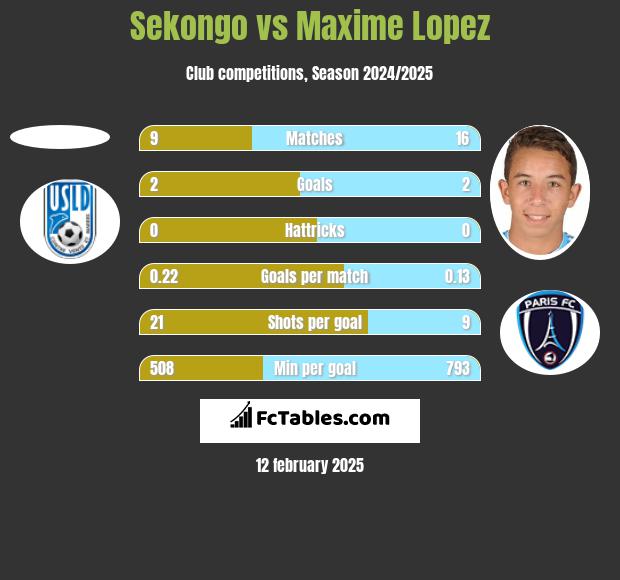 Sekongo vs Maxime Lopez h2h player stats