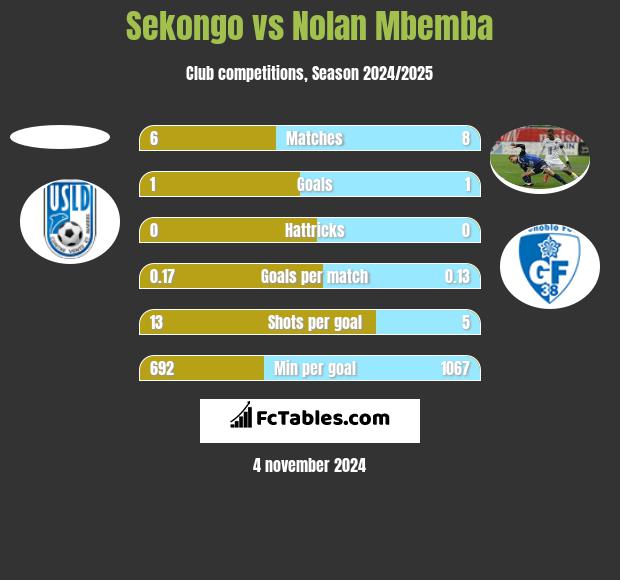 Sekongo vs Nolan Mbemba h2h player stats