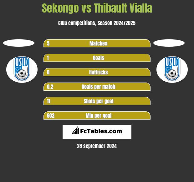 Sekongo vs Thibault Vialla h2h player stats