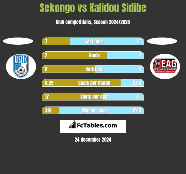 Sekongo vs Kalidou Sidibe h2h player stats