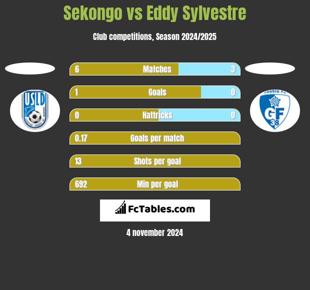 Sekongo vs Eddy Sylvestre h2h player stats