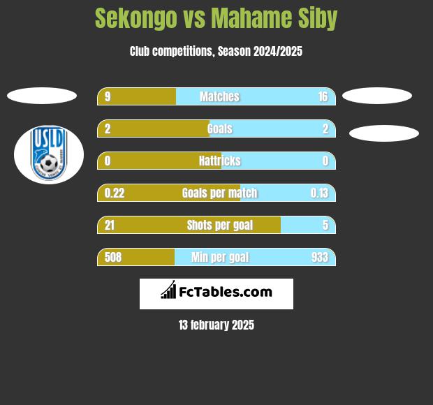 Sekongo vs Mahame Siby h2h player stats