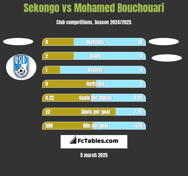 Sekongo vs Mohamed Bouchouari h2h player stats